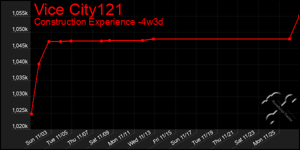 Last 31 Days Graph of Vice City121