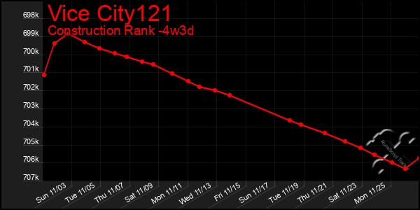 Last 31 Days Graph of Vice City121