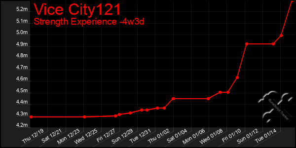 Last 31 Days Graph of Vice City121