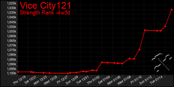 Last 31 Days Graph of Vice City121