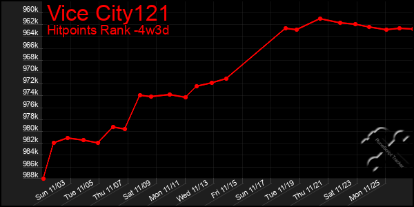 Last 31 Days Graph of Vice City121