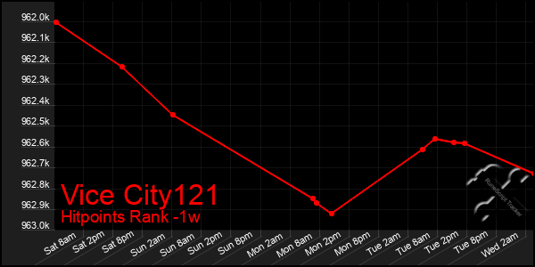 Last 7 Days Graph of Vice City121