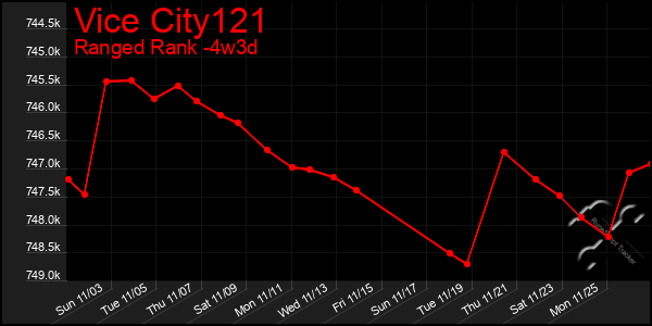 Last 31 Days Graph of Vice City121