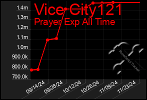 Total Graph of Vice City121