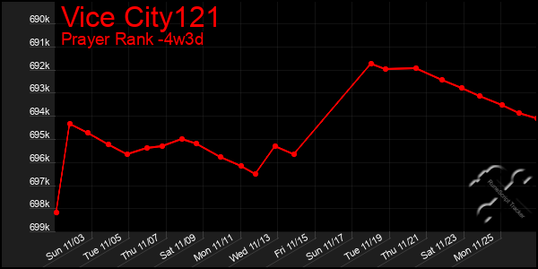 Last 31 Days Graph of Vice City121