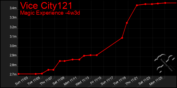 Last 31 Days Graph of Vice City121