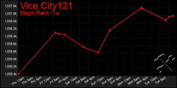 Last 7 Days Graph of Vice City121