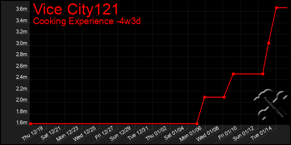 Last 31 Days Graph of Vice City121