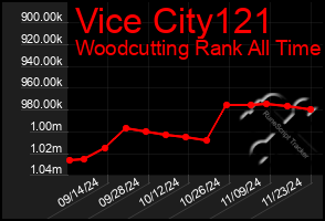 Total Graph of Vice City121