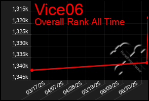 Total Graph of Vice06