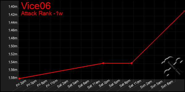 Last 7 Days Graph of Vice06