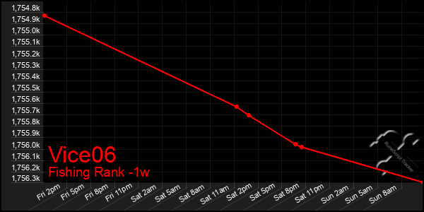 Last 7 Days Graph of Vice06