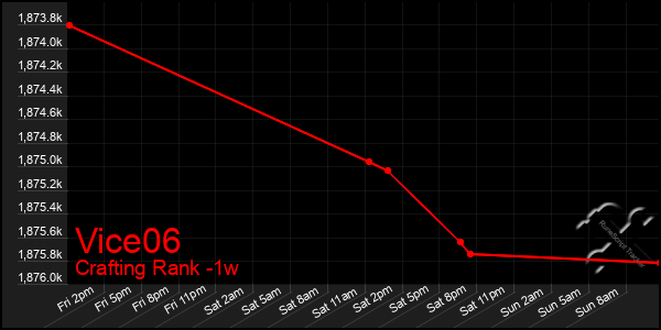 Last 7 Days Graph of Vice06