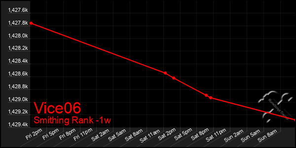 Last 7 Days Graph of Vice06