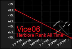 Total Graph of Vice06