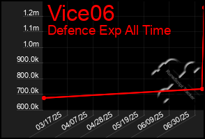Total Graph of Vice06