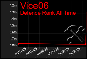 Total Graph of Vice06