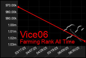 Total Graph of Vice06