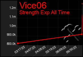 Total Graph of Vice06
