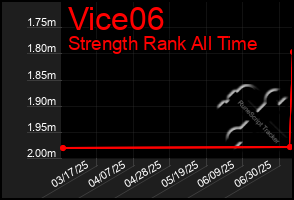 Total Graph of Vice06