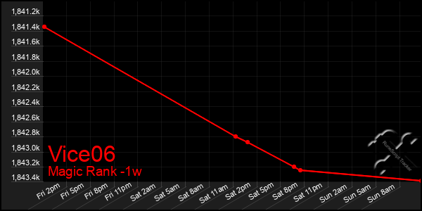 Last 7 Days Graph of Vice06