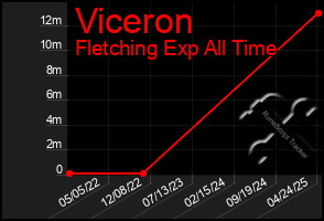 Total Graph of Viceron