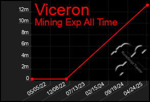 Total Graph of Viceron