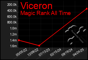 Total Graph of Viceron