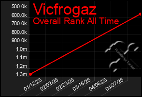 Total Graph of Vicfrogaz