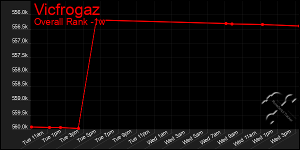 1 Week Graph of Vicfrogaz
