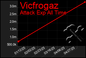 Total Graph of Vicfrogaz