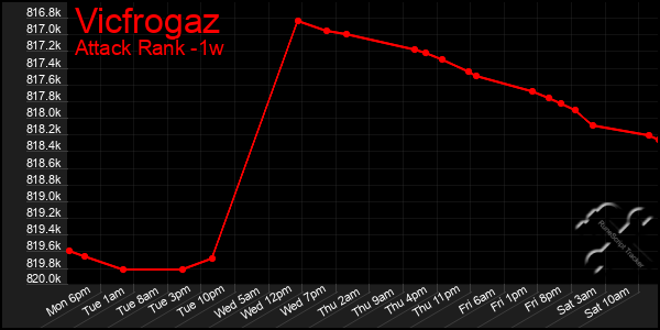 Last 7 Days Graph of Vicfrogaz