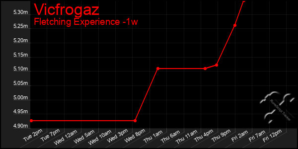 Last 7 Days Graph of Vicfrogaz
