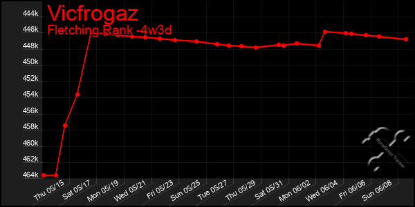 Last 31 Days Graph of Vicfrogaz