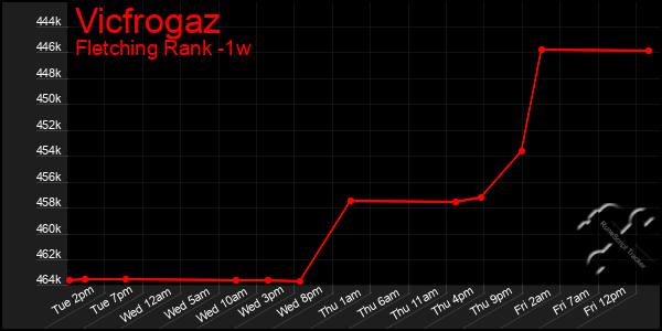 Last 7 Days Graph of Vicfrogaz