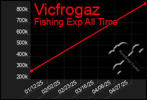 Total Graph of Vicfrogaz