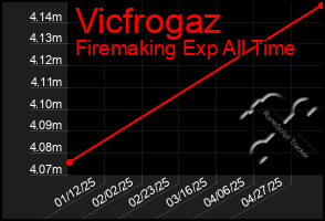 Total Graph of Vicfrogaz