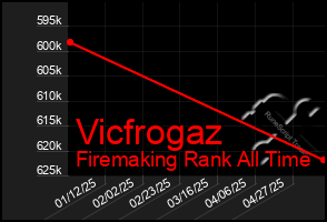 Total Graph of Vicfrogaz