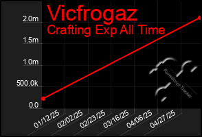 Total Graph of Vicfrogaz