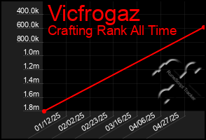 Total Graph of Vicfrogaz