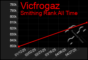 Total Graph of Vicfrogaz