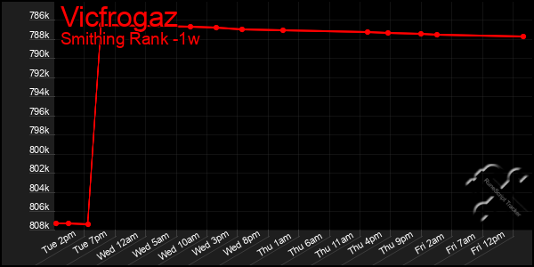 Last 7 Days Graph of Vicfrogaz