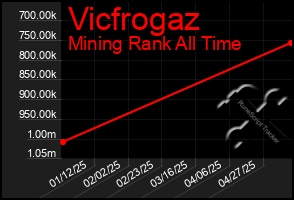 Total Graph of Vicfrogaz