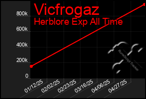 Total Graph of Vicfrogaz