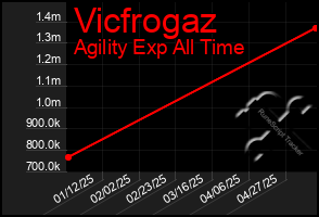 Total Graph of Vicfrogaz