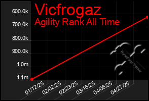 Total Graph of Vicfrogaz