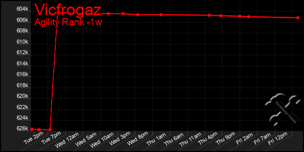 Last 7 Days Graph of Vicfrogaz