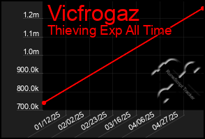 Total Graph of Vicfrogaz