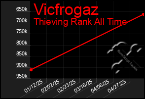 Total Graph of Vicfrogaz