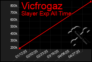 Total Graph of Vicfrogaz